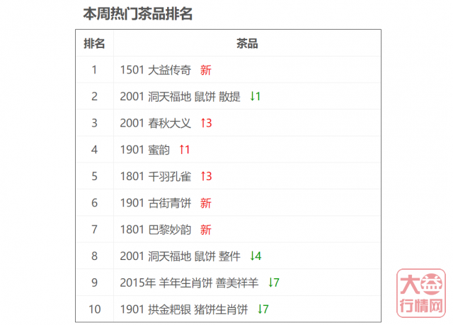 新势力打破市场旧态,那回调还有机遇吗?大益行情网 | 一周热点行情07.13-07.19