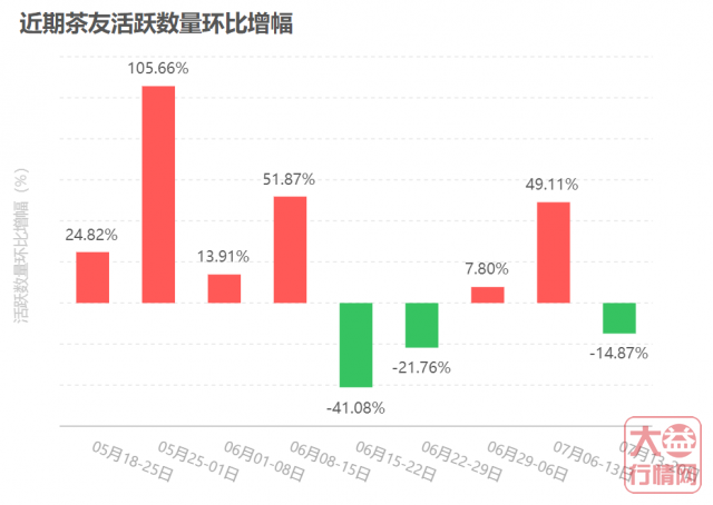 新势力打破市场旧态,那回调还有机遇吗?大益行情网 | 一周热点行情07.13-07.19