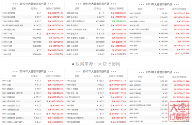 整体上升的行情，还有入手的机会吗？大益行情网 | 一周热点行情06.01-06.07