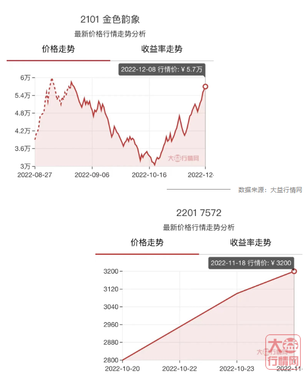 7572有惊喜、金色韵象后劲足.....大益茶市十二月有啥看点?