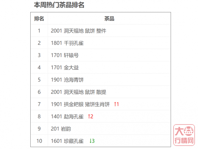回暖的行情跟上了春天的步伐!大益行情网 | 一周热点行情04.06-04.12