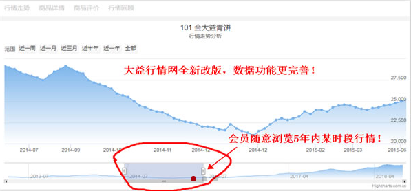 大益普洱茶投资分析：【1701  轩辕号】近一个月浮动率9.8%