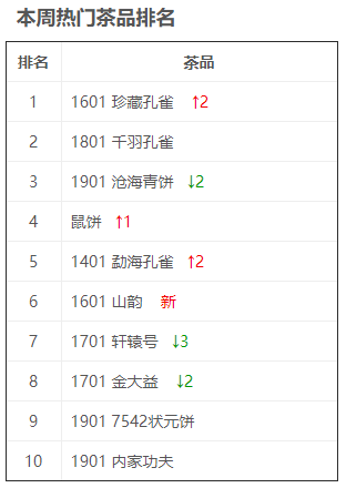 上周热点:孔雀!近期关注:生肖饼!大益行情网 | 一周热点行情12.09-12.15