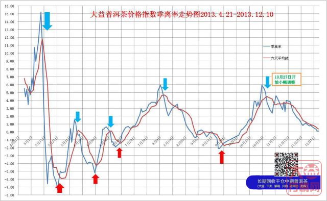 中国大益茶价格指数简评2013年11月30日至12月10日