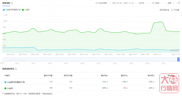 行情归于平稳，安静的市场会是蓄势待发？大益行情网 | 一周热点行情11.08-11.14