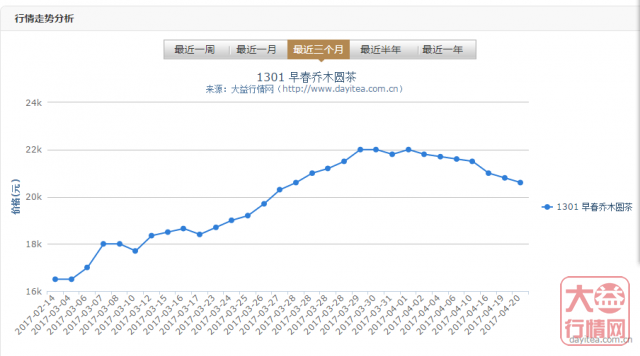 大益茶调整期跌跌跌，何时再迎高潮期？