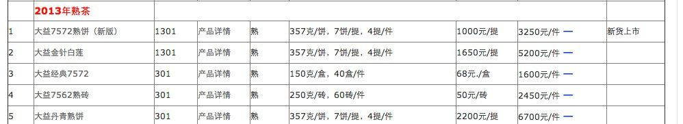 普洱茶投资分析：闲侃大益丹青