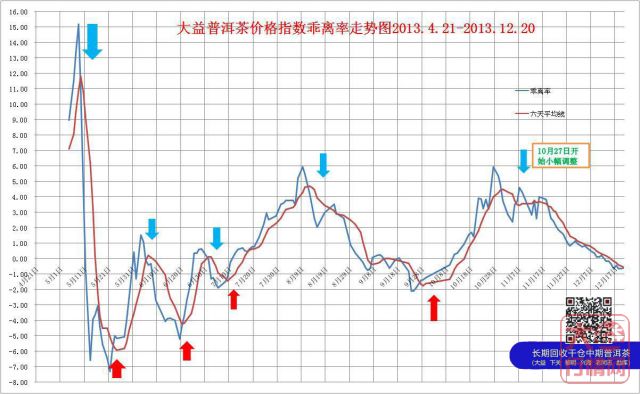 中国大益茶价格指数市场简评2013年12月11日至20日