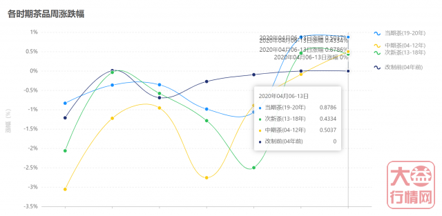 回暖的行情跟上了春天的步伐!大益行情网 | 一周热点行情04.06-04.12