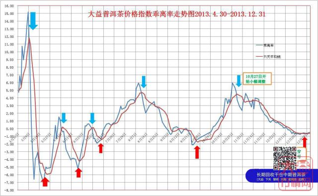 中国大益茶价格指数简评2013年12月20日至31日