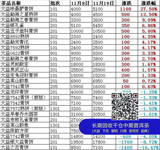 中国大益茶价格指数简评2013年11月8日至19日