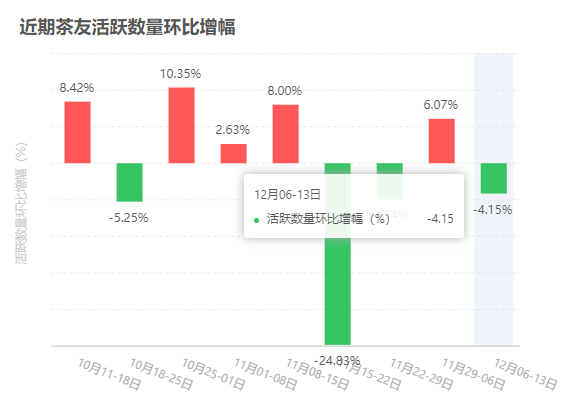回调太戳心,何不将普洱茶看得更远些?大益行情网 | 一周热点行情12.06-12.12