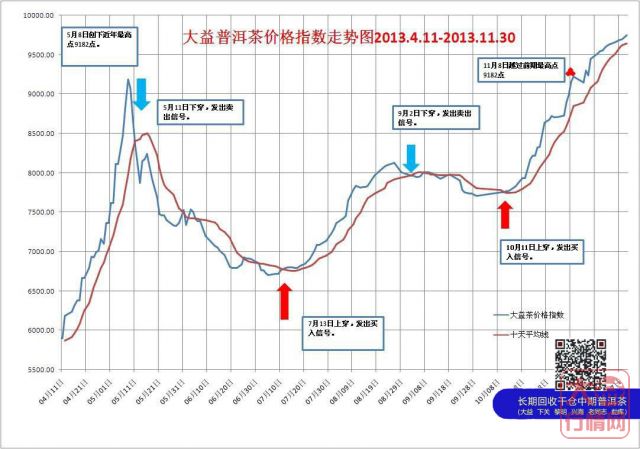 中国大益茶价格指数简评2013年11月19日至30日