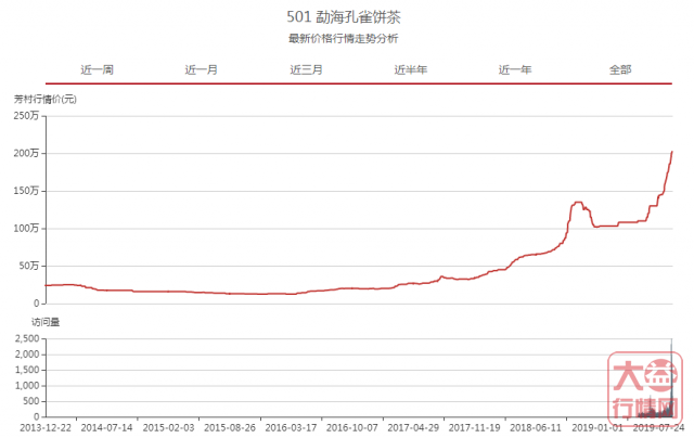 大益普洱茶，一周热点行情09.02-09.08