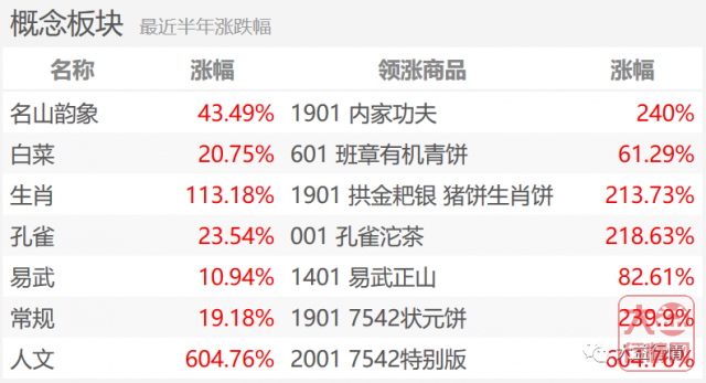 2020年大益茶行情回顾:惨淡的开局,魔幻的转折,气势如虹的高潮,回调后的落寞,路在何方的2021!