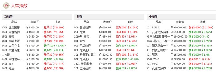 大益普洱茶投资分析:2003年勐海茶厂 班章生态茶400克 五星孔雀
