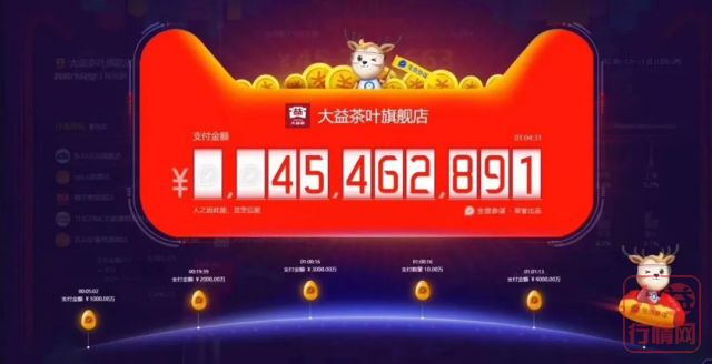 1天里，销量9000万！大益茶连续4年荣居天猫双11茶行业销售冠军