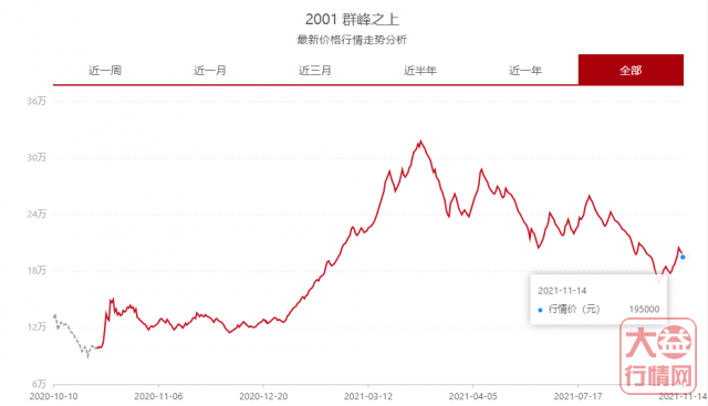 行情归于平稳,安静的市场会是蓄势待发?大益行情网 | 一周热点行情11.08-11.14