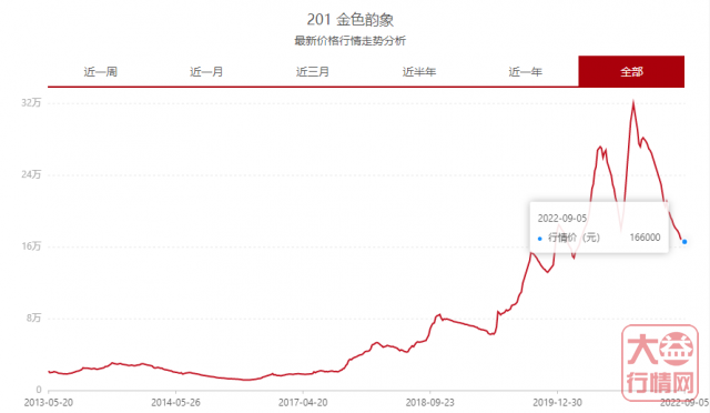 2101土豪金，巅峰经典再现，长期收藏才是王道？