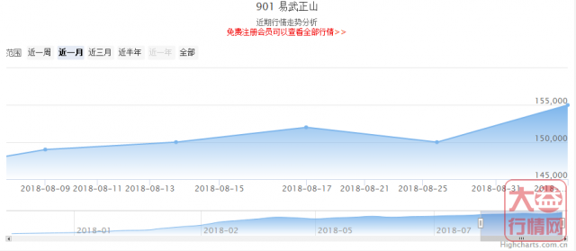 大益普洱茶投资分析---9月第一周行情回顾