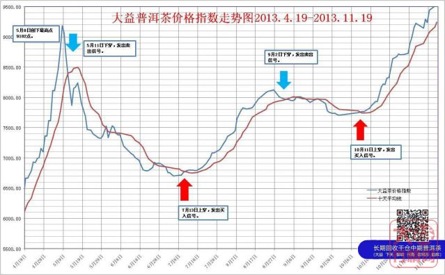 中国大益茶价格指数简评2013年11月8日至19日