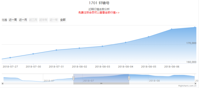 大益普洱茶投资分析：【1701  轩辕号】近一个月浮动率9.8%