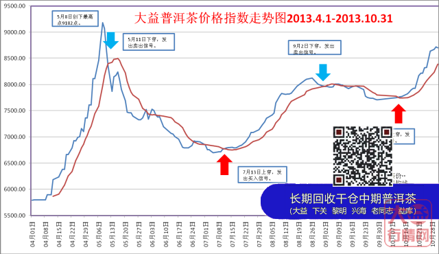 中国大益茶价格指数简评2013年10月23日至31日
