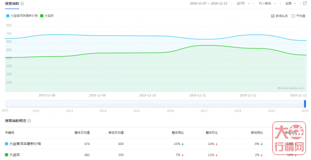 上周热点:孔雀!近期关注:生肖饼!大益行情网 | 一周热点行情12.09-12.15